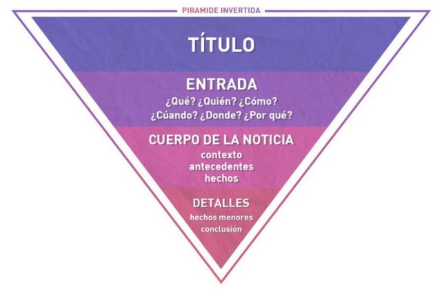 Textos con la técnica pirámide invertida